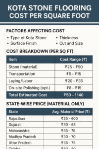 Infographic showing Kota stone flooring cost per square foot with pricing breakdown, factors affecting cost, and state-wise rate list