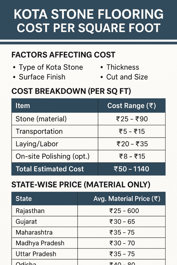 Infographic showing Kota stone flooring cost per square foot with pricing breakdown, factors affecting cost, and state-wise rate list