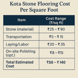 Kota Stone Flooring Cost Per Square Foot in India (2025 Update)