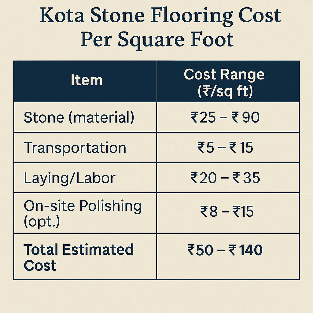 kota stone flooring cost per square foot 3 Infographic showing Kota stone flooring cost per square foot with pricing breakdown, factors affecting cost, and state-wise rate list.