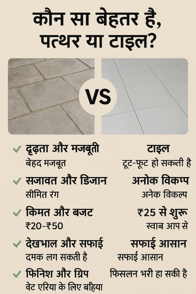 कौन सा बेहतर है, पत्थर या टाइल? 3 पत्थर बनाम टाइल फर्श की तुलना हिंदी में – मजबूती, डिज़ाइन, कीमत, सफाई और ग्रिप के आधार पर